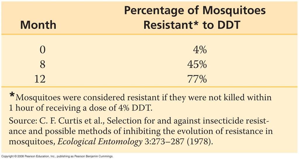 Fig. 22-UN2 INQUIRY CHALLENGE Mosquitoes resistant to the pesticide DDT first appeared in India in 1959, but now are found throughout the world. a. Graph the data in the table above.