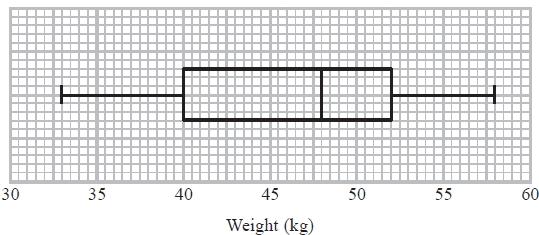 The box plot gives information about the weights of a group of children. (2) (Total for Question is 5 marks) (a) Write down the median.