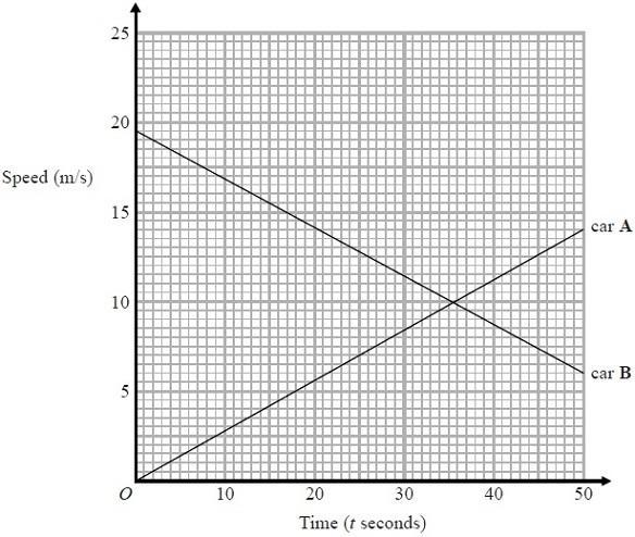 Q26. The graph shows information about the speeds of two cars. (a) Work out the gradient of the line for car A. (2) (b) After how many seconds is the speed of car A equal to the speed of car B?