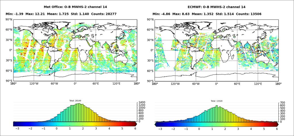 Figure 16: Background departures before bias correction for MWHS-2 channel 14 before bias correction from the Met Office (left) and the ECMWF system (right) for 11 December 2014, 12Z.