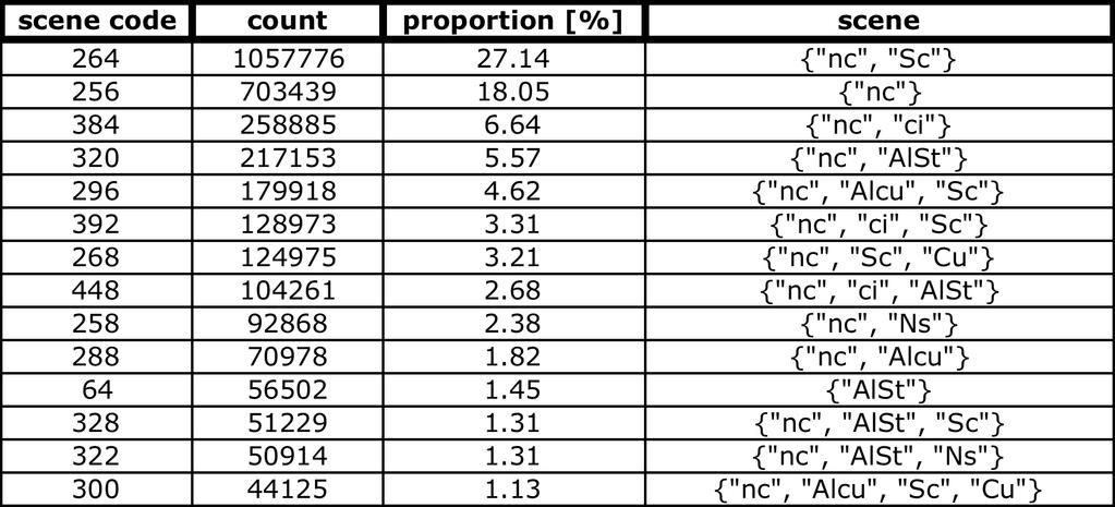 Dominant CloudSat Cloud Classes in AIRS Scenes Only 327 combinafons exist (of 512 possible). Fourteen scene types in this table explain 80.6% of scenes GLOBALLY for August 2006.