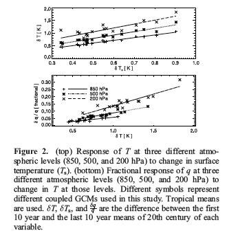 Water vapor and lapse rate feedbacks vary, but independently of T and q details John and Soden, GRL, 2007 All models respond positively to
