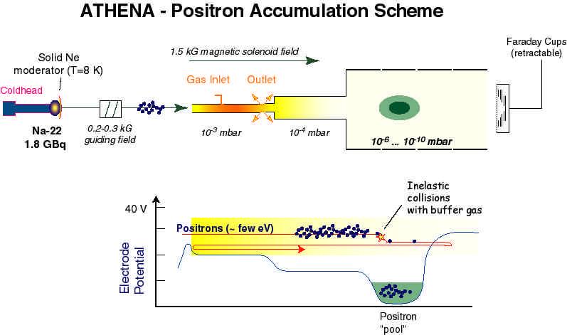 Positron Accumulation (1) Solid Ne moderator (T=6 K) Na-22 1.