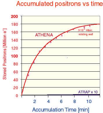 Positron Accumulation (2) Accumulation rate ~
