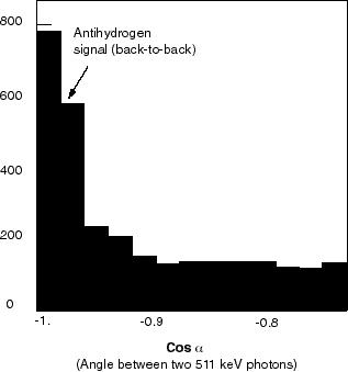 Antihydrogen Annihilation Antihydrogen signal - within time