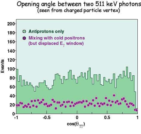 Background measurements Histogram: Antiproton-only data (99,610 vertices, 5,658 clean 2- photon events plotted).
