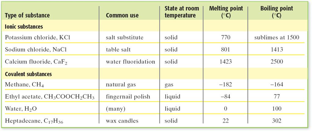 Comparing Ionic and Covalent Compounds, continued Most