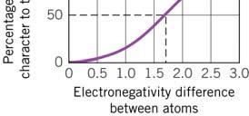 The element with the larger electronegativity