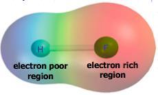 7) One atom is slightly negative and one atom is slightly positive.