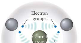 VSEPR Theory electron groups around the central atom will be most stable when they are as far apart as possible we call this valence shell electron pair repulsion