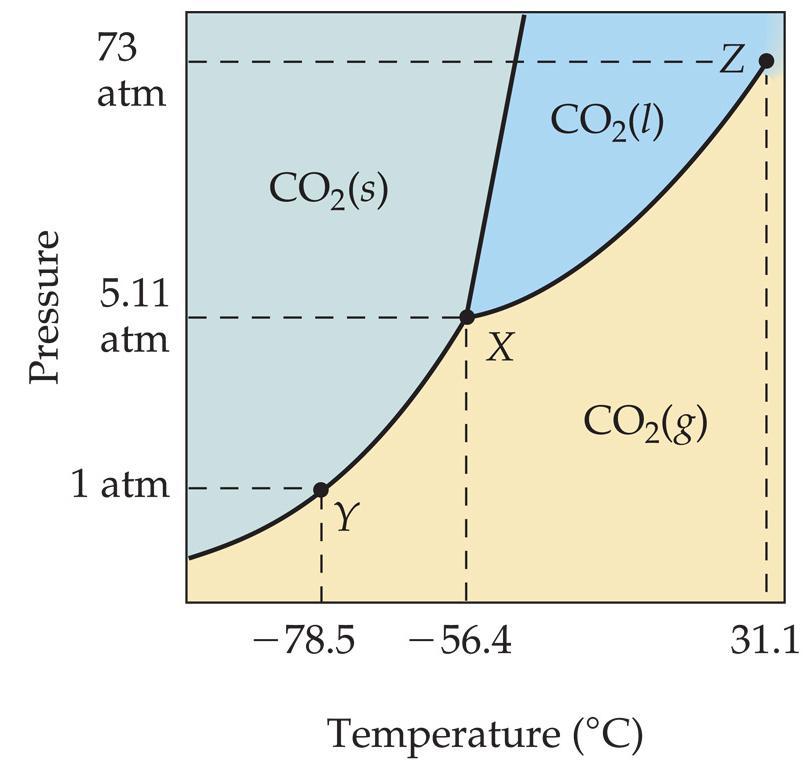 Phase Diagram of Carbon Dioxide Carbon dioxide cannot exist in the liquid state at pressures below 5.11 atm; CO 2 sublimes at normal pressures.