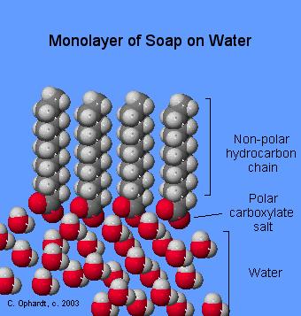 Soaps and Detergents There are polar and nonpolar sides to a soap molecule The nonpolar side embeds or dissolves in greasy dirt The polar side is attracted to water