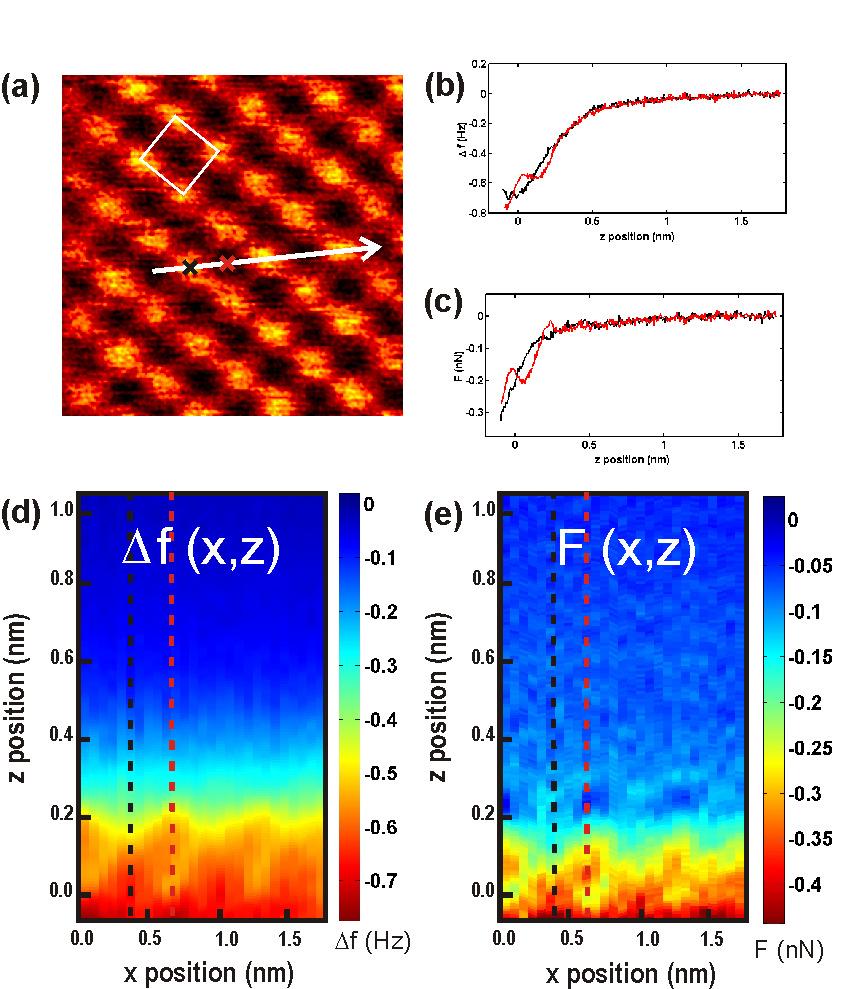 Acquisition of two-dimensional force maps F(x,z) on the KBr(001) surface at room temperature Figure 3: Force map recorded on the KBr(001) surface. (a) Topographic NC-AFM image.