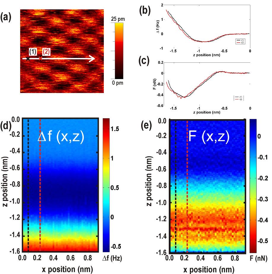 Acquisition of two-dimensional force maps F(x,z) on the Au(111) surface at room temperature F (x,z) Figure 4: Topographic NC-AFM image of the Au(111) surface. Two f(z) curves and derived [5, see Eq.