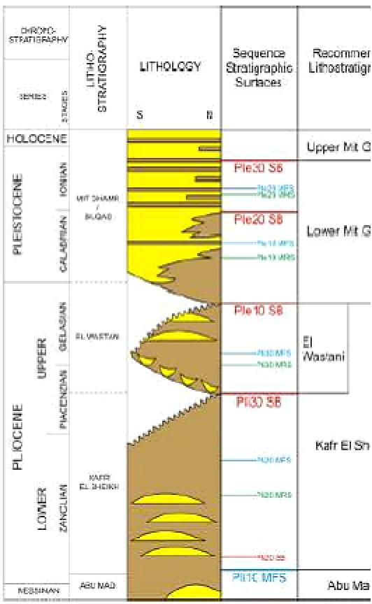 Depositional Environment and Reservoir Facies Prediction by GDE Mapping Technique Studied area is structurally complex, principally as a result of the plate