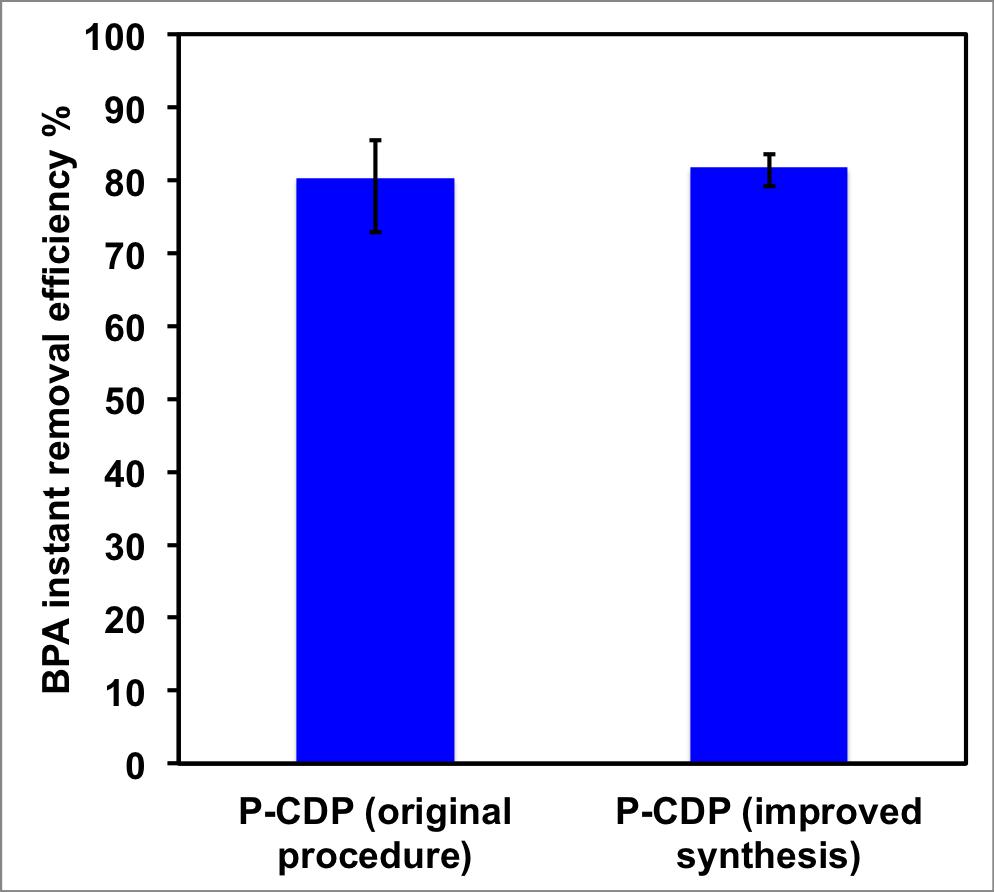 SUPPLEMENTARY INRMATIN RESEARCH igure S2: Instantaneous BPA uptake by P-CDP (1 mg/ml) prepared using the original (left) and higher yielding (right) synthetic procedures