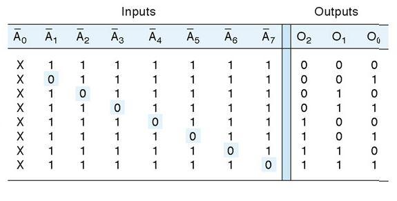 Truth table for octal-to binary encoder [8-line- 3-line ] A low at any single input will produce the output binary code corresponding to that input.