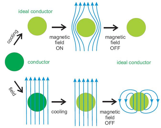 Meissner effect Example 2: an ideal conductor Magnetic field induces a screening current (Lentz rule) which generates an