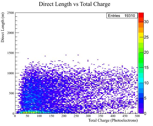 length a track can have within the detector. The plot shows that there is a large amount of events that have small length and charge which could be stopping track muons.