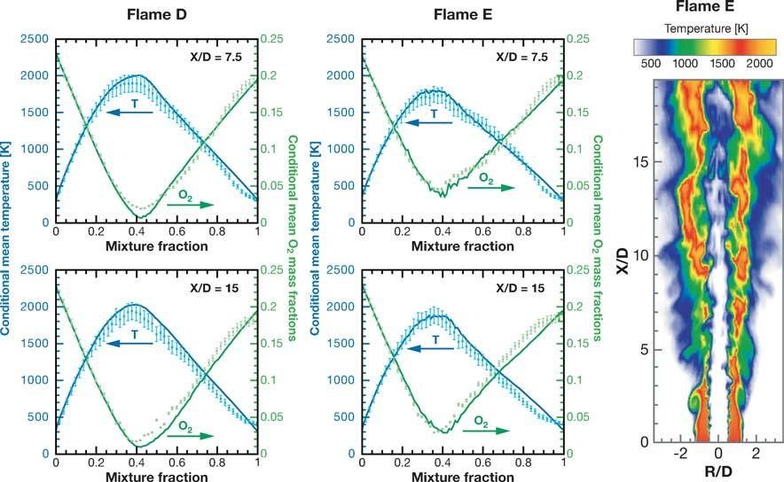 Figure 3 Results from large-eddy simulation of Sandia flame D and flame E (Raman & Pitsch 2005b) using the transported filtered density function model compared with experimental data of Barlow &