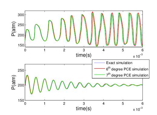 Calculations with PCE. Normally, 12 oscillation cycles are sufficient to predict outcome.