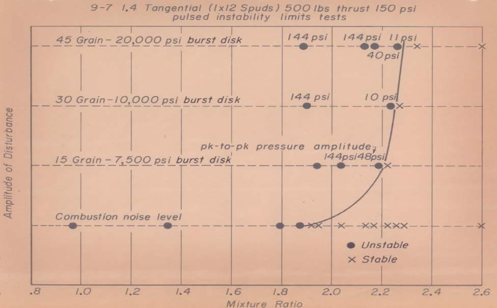 Nonlinear Combustion Instability and Triggering Action Princeton experiment, circa 1961. A bomb (gunpowder contained with burst disk) is used as the trigger.