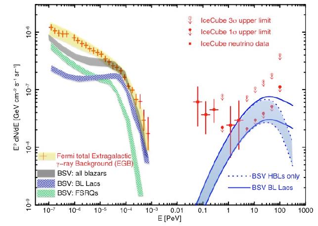 Extragalactic backgrounds Another source population? (e.g. starburst galaxies: Lacki et al. 2014; Stecker 2007; galaxy clusters: talk by F.