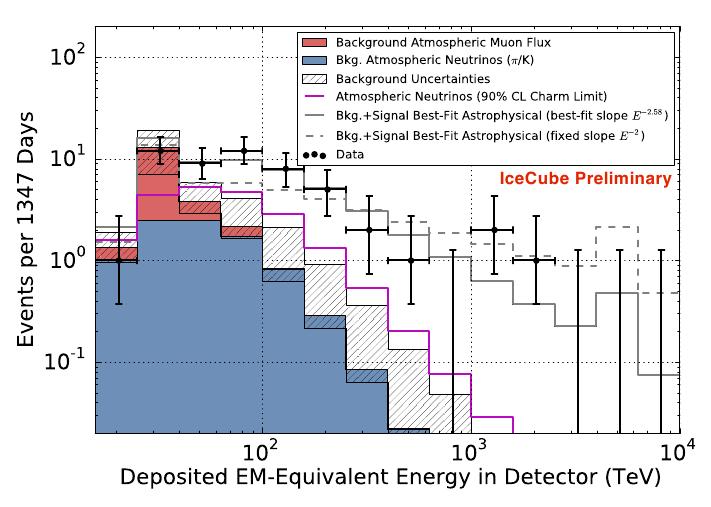 Overview of IceCube results 3. ICECUBE PRELIMINARY (ICRC 2015) Left: Very high energy neutrino spectrum. In 4 years of data: 54 events in the range 30 TeV 2 PeV.