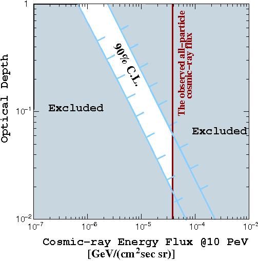 Constraints on the optical depth and extra-galactic CR flux extra-galactic proton flux must
