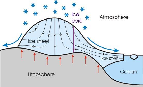 9 Climate and cryosphere (6) Difficulties with the predictions: Future emissions of greenhouse gases uncertain. Influence of aerosols (airborne particles). Numerous positive and negative feedbacks, e.