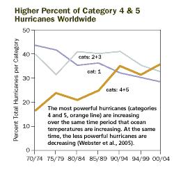 Tropical storms and climate change There is evidence, albeit controversial given issues of data quality in the early part of the records, that there has been an increase in the percent of tropical