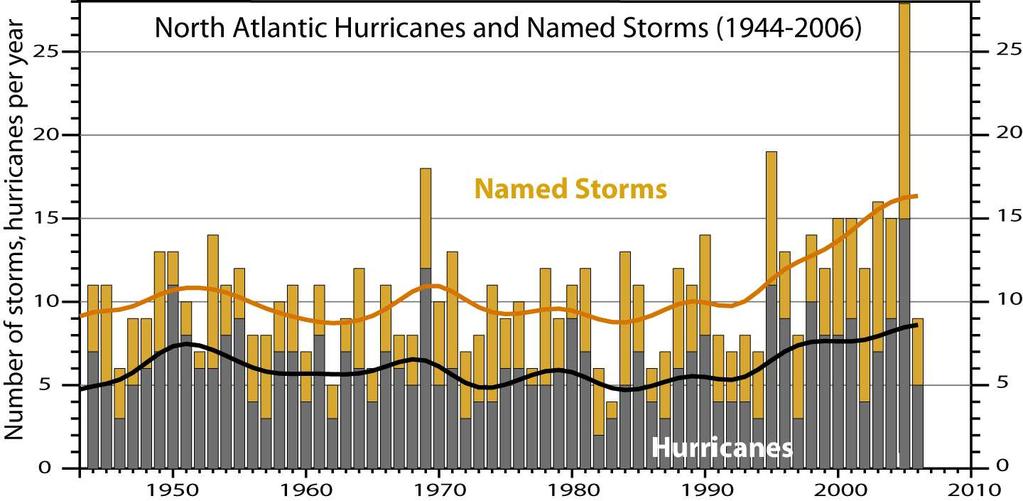 North Atlantic hurricanes have increased with SSTs (1944-2005) SST N.