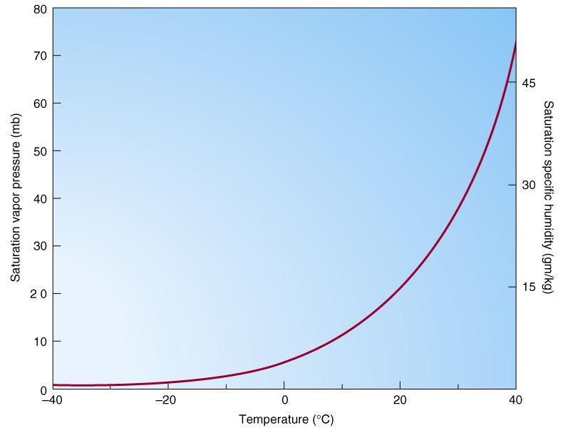 Potential Evapotranspiration Penman Equation: E 0 = ΔH +γe a Δ +γ where: E 0 = open water evaporation (pan evaporation; potential evaporation) Δ = slope of the saturation vapor pressure vs.