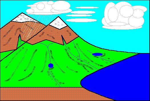 ET and Hydrological Cycle ET is one of the