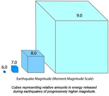 Folder 1: Describing Earthquakes 2 Earthquake Magnitude and Intensity People often describe earthquakes according to their magnitude and intensity.