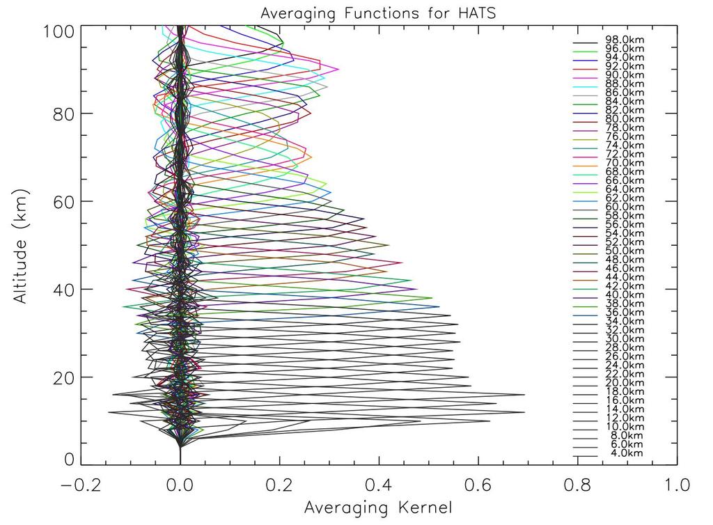 HATS Averaging Kernels Figure 11. Averaging kernels possible with a 7- channel DSGF instrument called HATS.