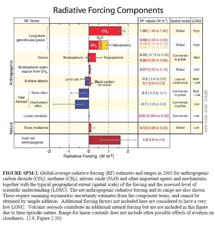 RADIATIVE FORCING III [From the IPCC 2007 report, http://www.ipcc.