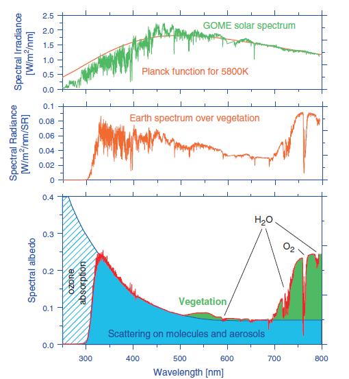 The solar spectrum as a light source Difficulties: Multitude of solar lines (Fraunhofer lines) Solar lines are Doppler shifted must be corrected Spectrum varies