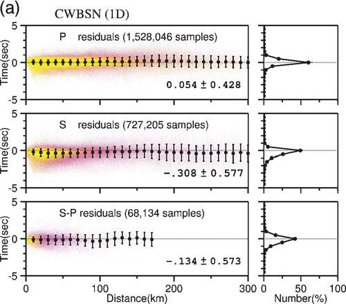 1474 Y.-M. Wu, C.-H. Chang, L. Zhao, T.-L. Teng, and M. Nakamura Figure 3. The P, S and S-P residuals of the CWBSN 1D locations and the 3D locations in this study. ranges from 180 250 km.