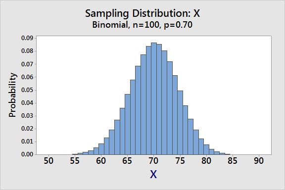 Binomial Distribution vs.