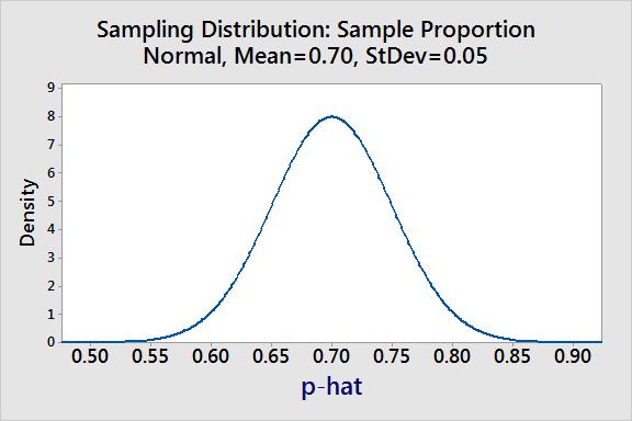 distribution: n = 100 & p = 0.