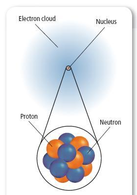 Current Atomic Model Neutral atom: