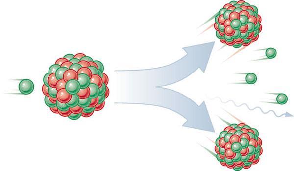 Nuclear Fission Force a nucleus to split into fragments resulting in a LARGE release of energy!