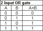 AND Gate SYMBOLS NOT Gate OR Gate TRUTH TABLES AND