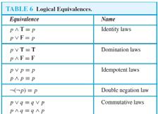 Important Logical Euivalences Double negation: ~ ~ p p De Morgan s laws: ~ p ~ p ~ ~ p ~ p ~ Ex: negation of -5 < x < 7 is x 5 or x 7 autologies and Contradictions autology is a