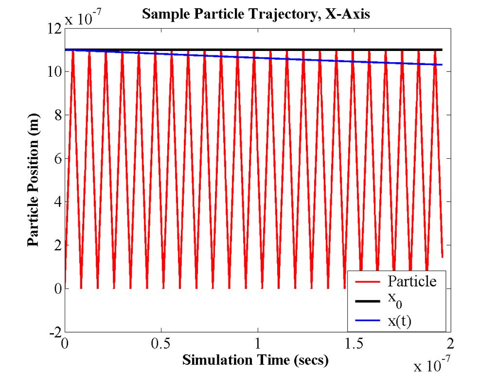Figure 13: Sample Trajectory of an MD Simulation Particle for Bao s ETM Variation The fourth variation was developed in order to test the validity of choosing one simulation particle with the average