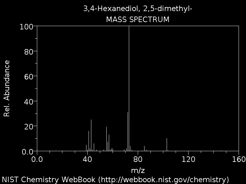 2. Consider Unknown Compound Y has an empirical formula of C 4 H 9 O (73 a.m.u.): As you can see, the Mass Spectrum for Compound Y shows multiple peaks above 73.