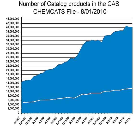 CHEMCATS continues to grow and remains a source of new small molecules