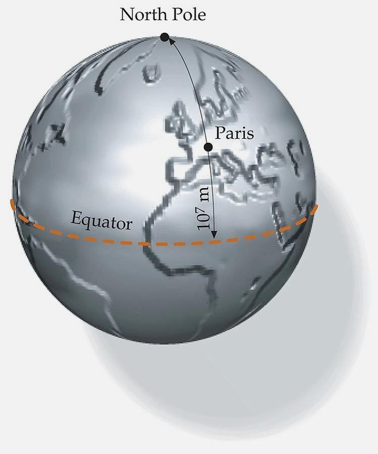 The SI Length Unit: meter (s) The meter was originally defined as 1/10,000,000 of the distance from the Earth s equator to its North pole on the line of longitude that passes through Paris.