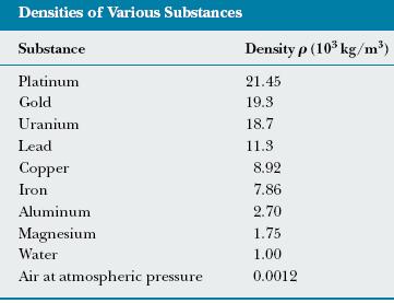 Density and Atomic Mass The density is defined as the mass per unit